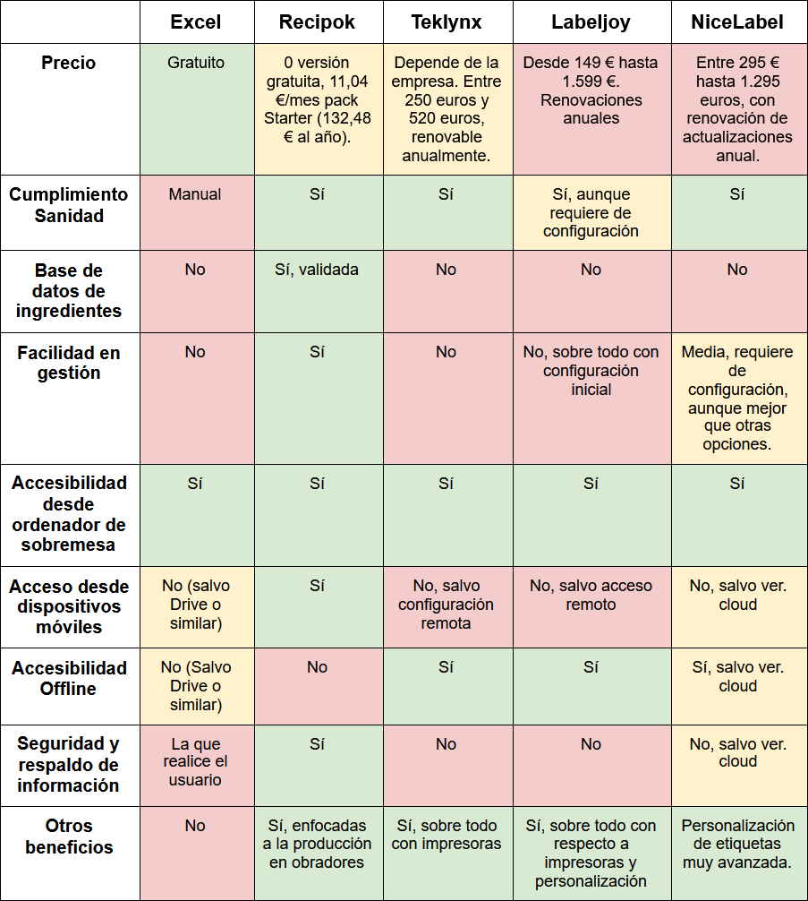 TABLA COMPARATIVA PROGRAMAS INFORMACI´NO NUTRICIONAL