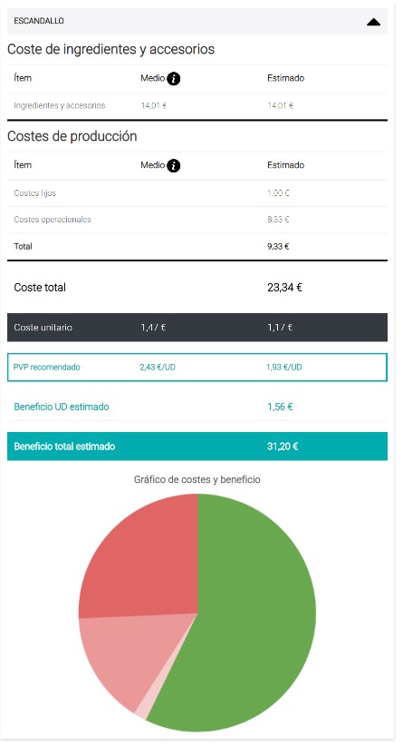 rentabilidad por receta